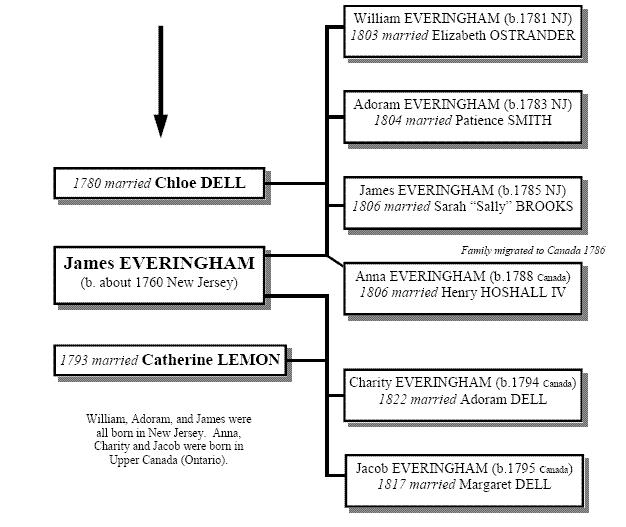 loading first generation family tree